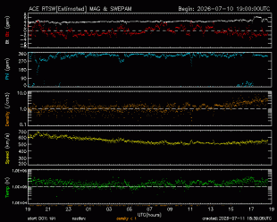 Graph showing Real-Time Solar Wind
