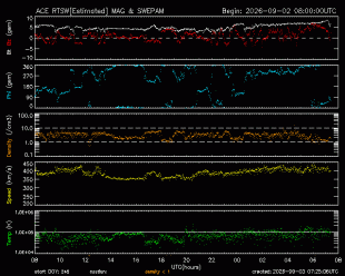 Graph showing Real-Time Solar Wind