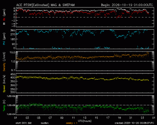 Graph showing Real-Time Solar Wind